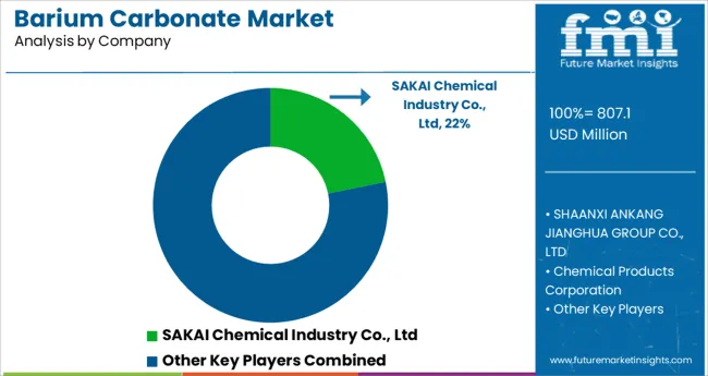 Barium Carbonate Market Analysis By Company