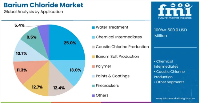 Barium Chloride Market Analysis By Application