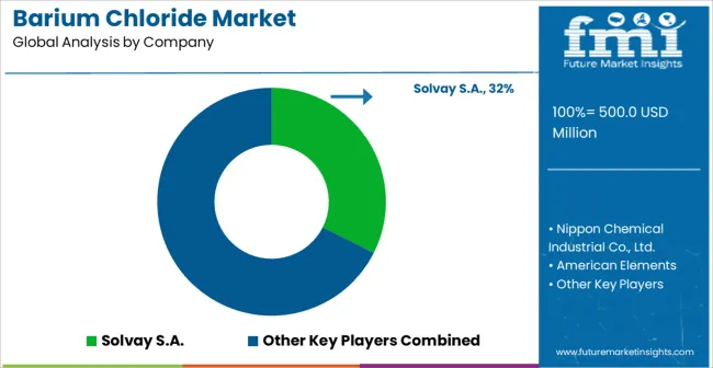 Barium Chloride Market Analysis By Company