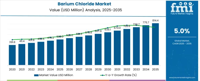 Barium Chloride Market Market Value Analysis