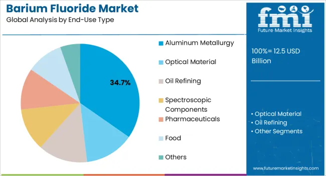 Barium Fluoride Market Analysis By End Use Type