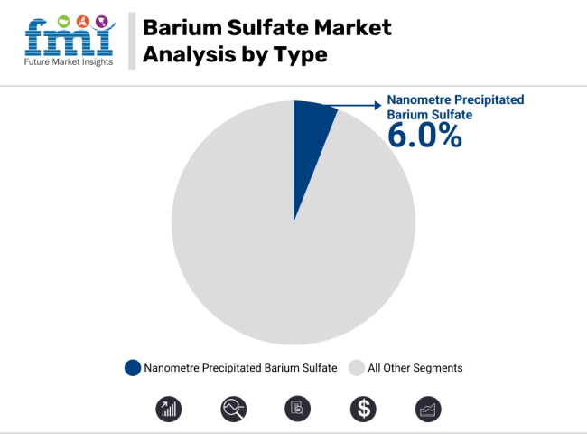Barium Sulfate Market Analysis By Type