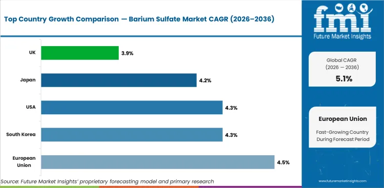 Barium Sulfate Market Cagr Analysis By Country