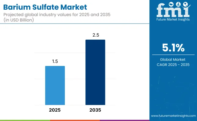 Barium Sulphate Market