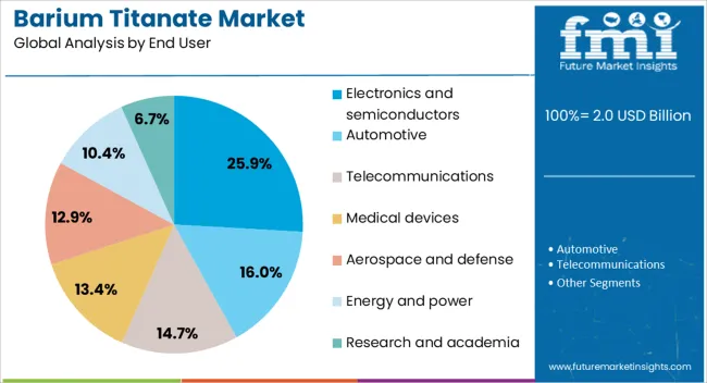 Barium Titanate Market Analysis By End User