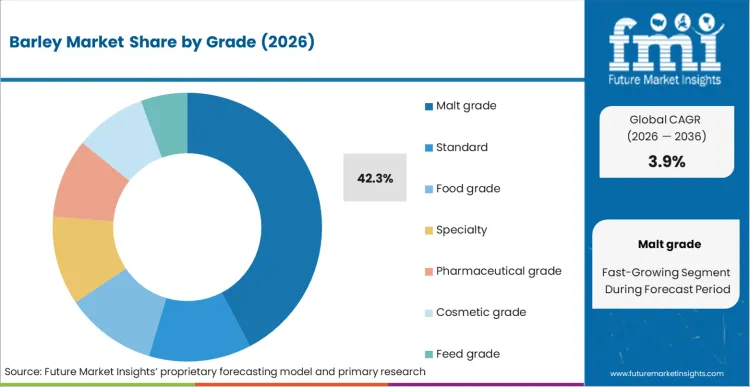 Barley Market Analysis By Grade