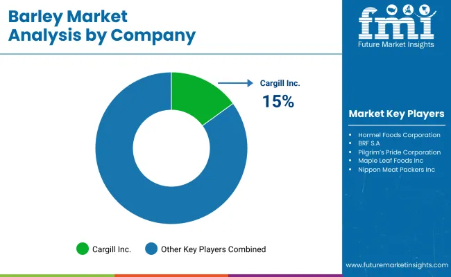 Barley Market By Company