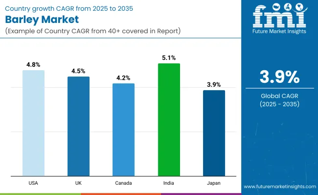 Barley Market By Country