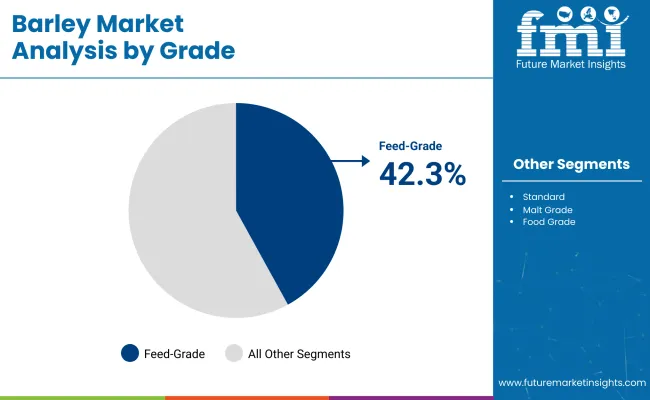 Barley Market By Grade
