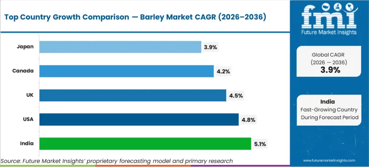 Barley Market Cagr Analysis By Country