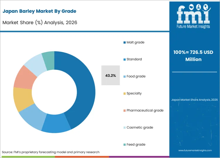 Barley Market Japan Market Share Analysis By Grade