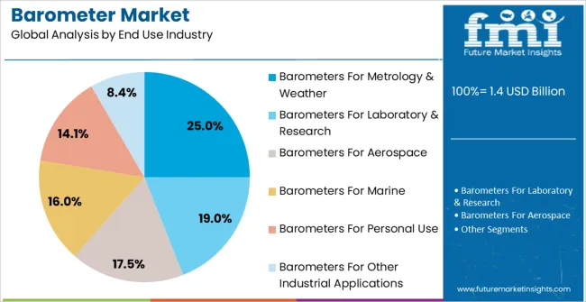 Barometer Market Analysis By End Use Industry