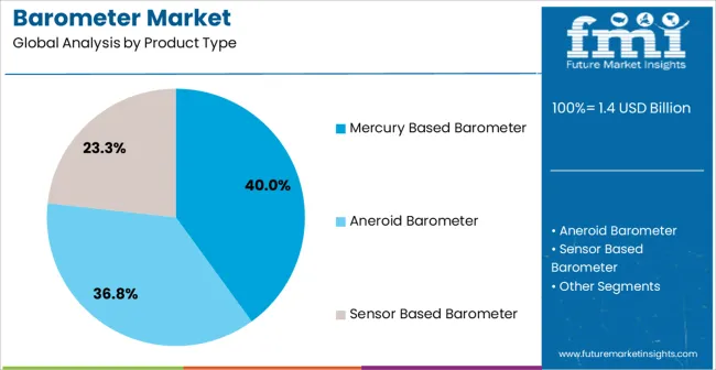 Barometer Market Analysis By Product Type