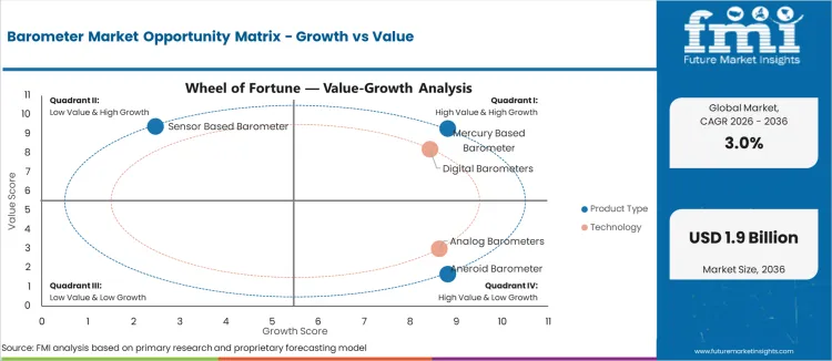 Barometer Market Opportunity Matrix Growth Vs Value Barometer Market Opportunity Matrix Growth Vs Value