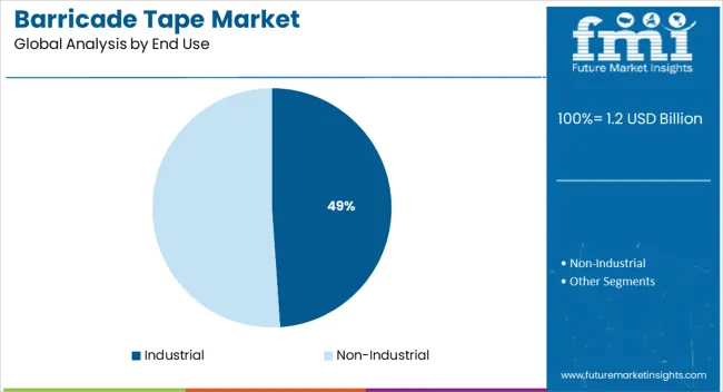 Barricade Tape Market Analysis By End Use