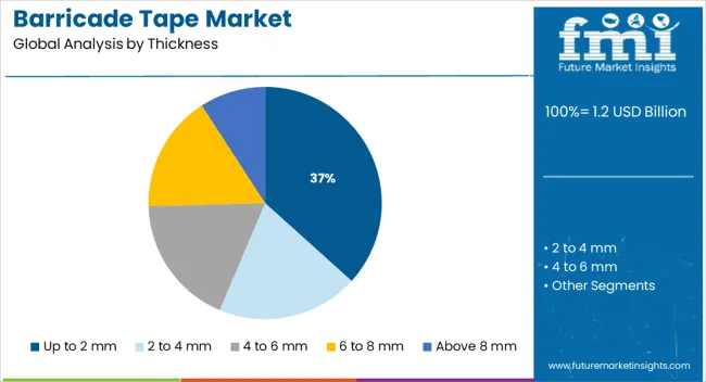 Barricade Tape Market Analysis By Thickness