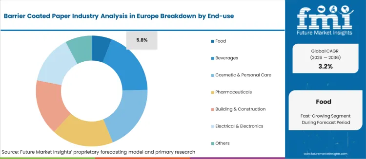 Barrier Coated Paper Industry Analysis In Europe Analysis By End Use Barrier Coated Paper Industry Analysis In Europe Analysis By End Use