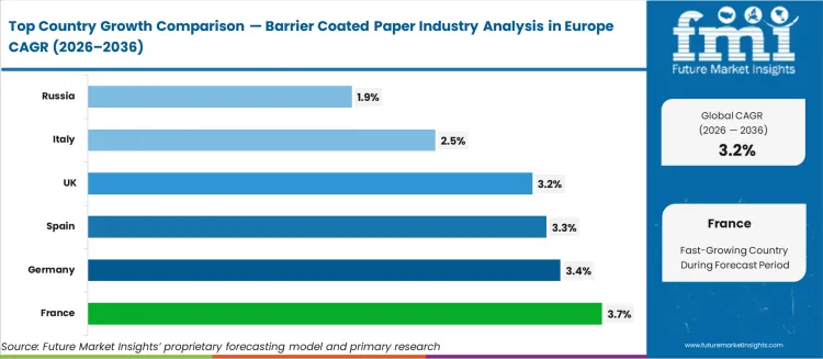 Barrier Coated Paper Industry Analysis In Europe Cagr Analysis By Country Barrier Coated Paper Industry Analysis In Europe Cagr Analysis By Country