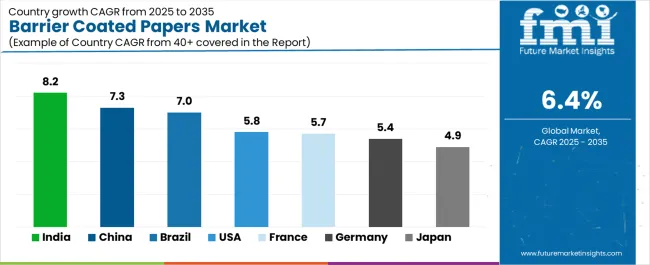 Barrier Coated Papers Market Cagr Analysis By Country