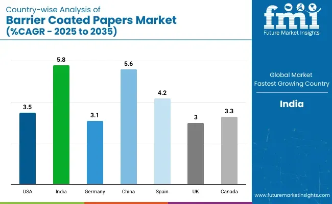 Barrier Coated Papers Market Country Wise