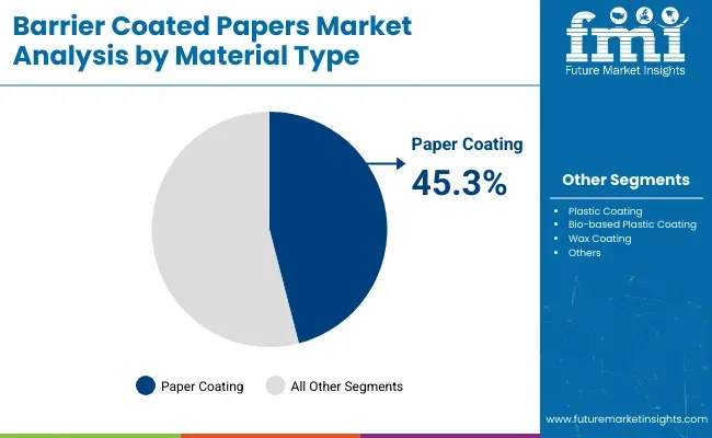 Barrier Coated Papers Market Material Type