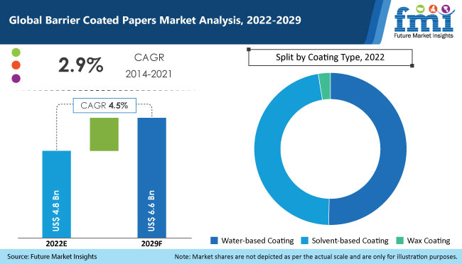 Barrier Coated Papers Market