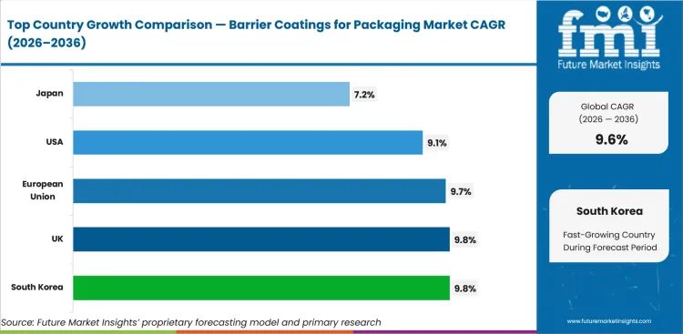 Barrier Coatings For Packaging Market Cagr Analysis By Country Barrier Coatings For Packaging Market Cagr Analysis By Country