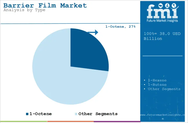 Barrier Film Market Analysis By Type