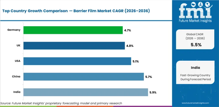 Barrier Film Market Cagr Analysis By Country Barrier Film Market Cagr Analysis By Country