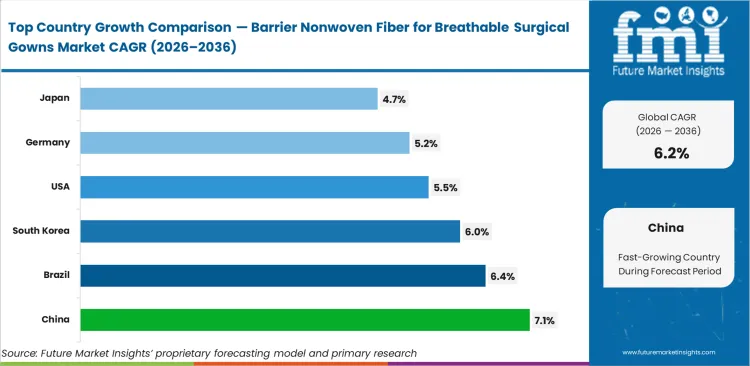 Barrier Nonwoven Fiber For Breathable Surgical Gowns Market Cagr Analysis By Country