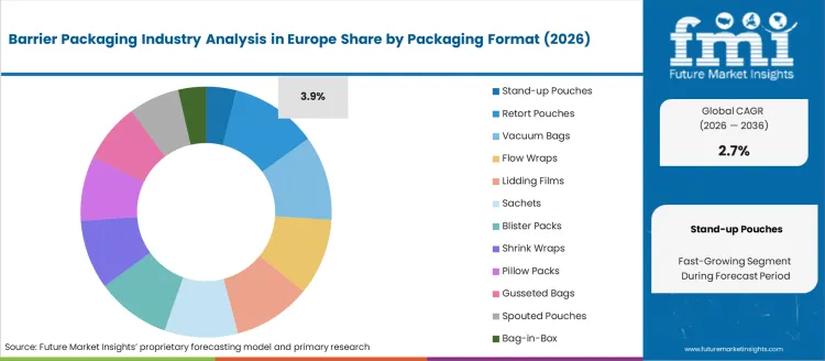 Barrier Packaging Industry Analysis In Europe Analysis By Packaging Format