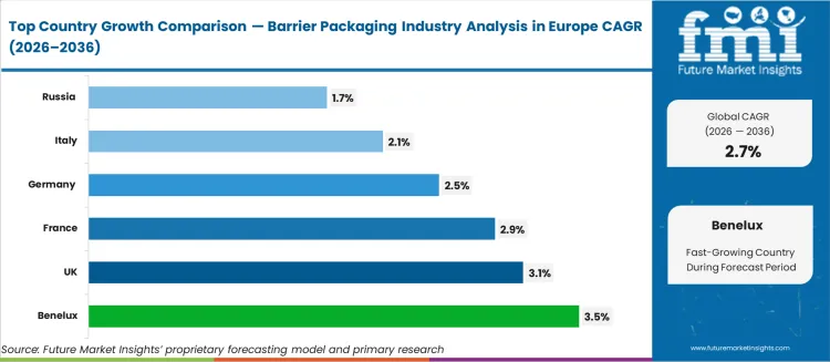 Barrier Packaging Industry Analysis In Europe Cagr Analysis By Country