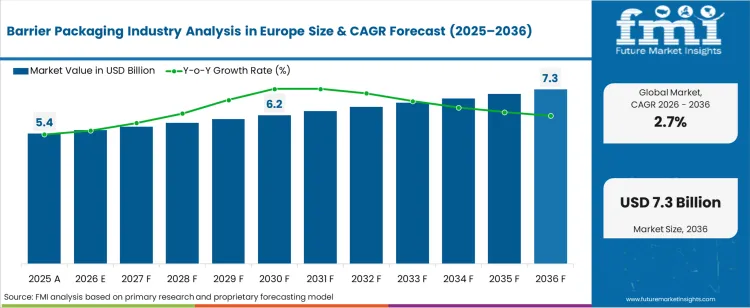 Barrier Packaging Industry Analysis In Europe Market Value Analysis