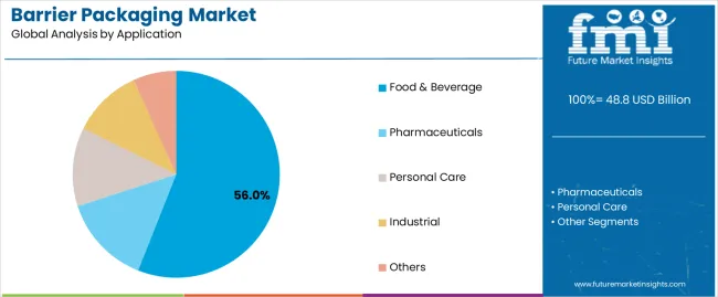 Barrier Packaging Market Analysis By Application