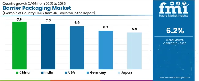 Barrier Packaging Market Cagr Analysis By Country