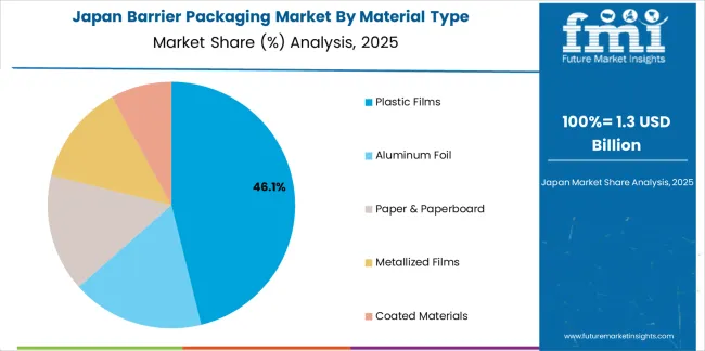 Barrier Packaging Market Japan Market Share Analysis By Material Type