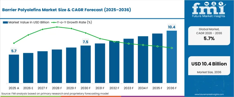 Barrier Polyolefins Market Market Value Analysis