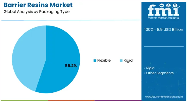 Barrier Resins Market Analysis By Packaging Type
