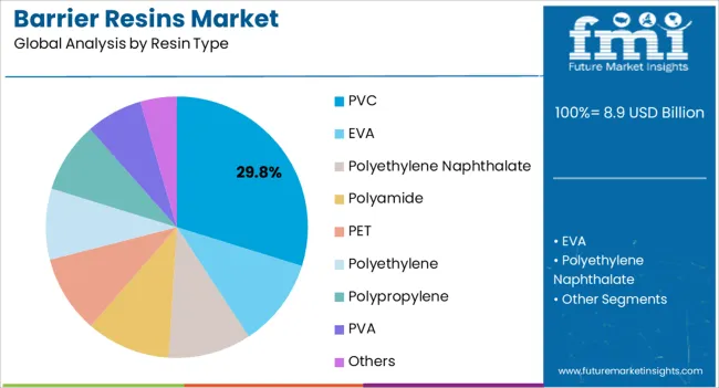 Barrier Resins Market Analysis By Resin Type