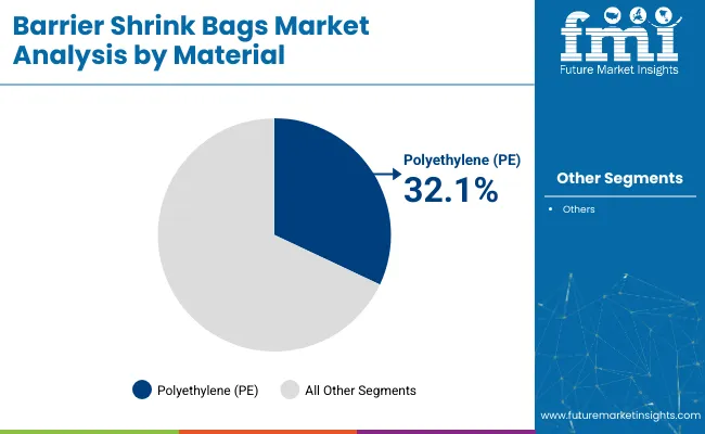 Barrier Shrink Bags Market Analysis By Material