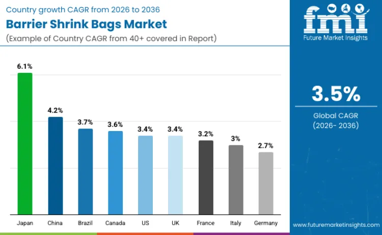 Barrier Shrink Bags Market By Country