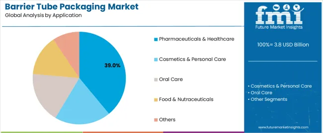 Barrier Tube Packaging Market Analysis By Application