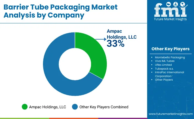 Barrier Tube Packaging Market Analysis By Company