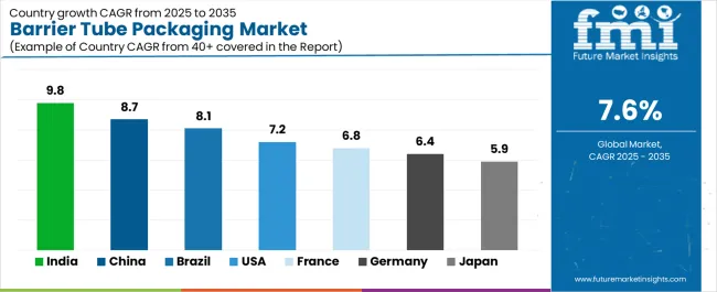 Barrier Tube Packaging Market Cagr Analysis By Country
