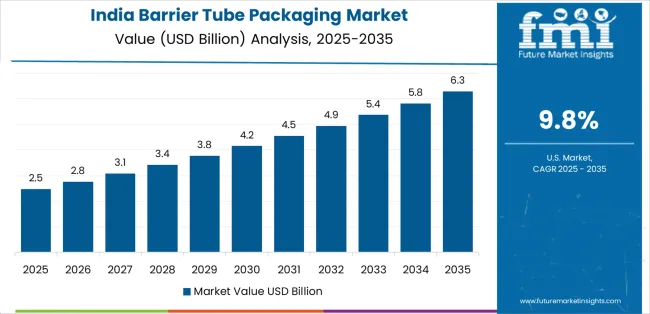 Barrier Tube Packaging Market Country Value Analysis