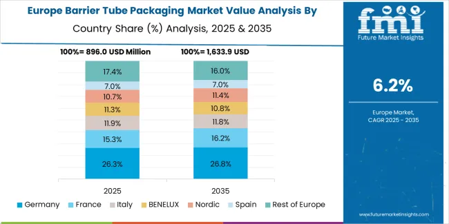 Barrier Tube Packaging Market Europe Country Market Share Analysis, 2025 & 2035