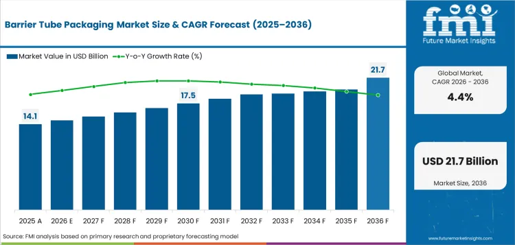 Barrier Tube Packaging Market Value Analysis Barrier Tube Packaging Market Value Analysis