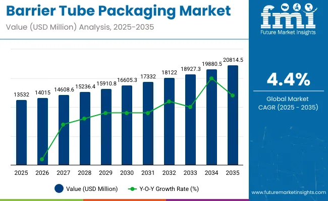 Barrier Tube Packaging Market