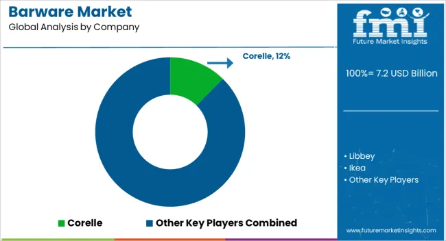 Barware Market Analysis By Company