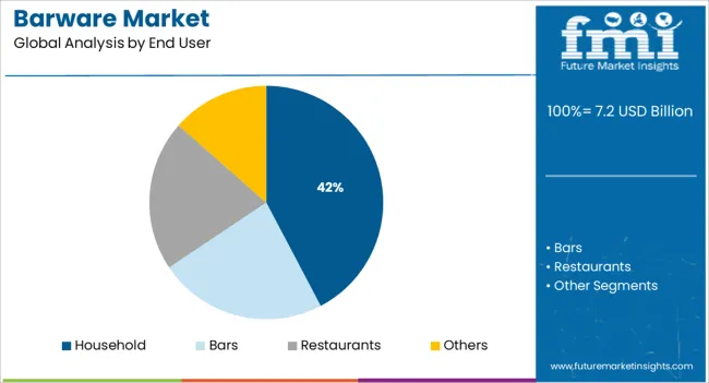 Barware Market Analysis By End User